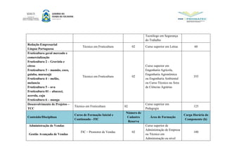 Tecnólogo em Segurança
do Trabalho
Redação Empresarial
Língua Portuguesa
Técnico em Fruticultura 02 Curso superior em Letras 60
Fruticultura geral mercado e
comercialização
Fruticultura 2 – Graviola e
citros
Fruticultura 3 – mamão, coco,
goiaba, maracujá
Fruticultura 4 – melão,
melancia
Fruticultura 5 – uva
Fruticultura 01 – abacaxi,
acerola, caju
Fruticultura 6 – manga
Técnico em Fruticultura 02
Curso superior em
Engenharia Agrícola,
Engenharia Agronômica
ou Engenharia Ambiental
ou Curso Técnico na Área
de Ciências Agrárias
355
Desenvolvimento de Projetos –
TCC
Técnico em Fruticultura 02
Curso superior em
Pedagogia
125
Conteúdo/Disciplinas
Curso de Formação Inicial e
Continuada - FIC
Número de
Cadastro
Reserva
Área de Formação
Carga Horária do
Componente (h)
Administração de Vendas
Gestão Avançada de Vendas
FIC – Promotor de Vendas 02
Curso superior de
Administração de Empresa
ou Técnico em
Administração ou nível
100
 