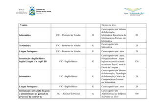 Vendas Técnico na área
Informática FIC – Promotor de Vendas 02
Curso superior em Sistema
da Informação,
Informática, Tecnologia da
Informação ou Técnico em
Informática.
20
Matemática FIC – Promotor de Vendas 02
Curso superior em
Matemática
20
Língua Portuguesa FIC – Promotor de Vendas 02 Curso superior em Letras 20
Introdução a Inglês Básico
Inglês I, Inglês II e Inglês III FIC – Inglês Básico 02
Curso superior em Letras,
Pós-graduado em Língua
Inglesa ou certificação de
no mínimo 3 (três) anos de
Escola de Línguas.
120
Informática FIC – Inglês Básico 02
Curso superior em Sistema
da Informação, Tecnologia
da Informação, Ciência da
Computação ou Técnico
em Informática.
20
Língua Portuguesa FIC – Inglês Básico 02 Curso superior em Letras 20
Introdução à atividade de apoio
a administração de pessoal em
processos de controle de
FIC – Auxiliar de Pessoal 02
Curso superior em
Administração de Empresa
ou Direito ou nível
100
 