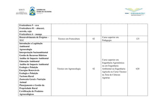 Fruticultura 5 – uva
Fruticultura 01 – abacaxi,
acerola, caju
Fruticultura 6 – manga
Desenvolvimento de Projetos –
TCC
Técnico em Fruticultura 02
Curso superior em
Pedagogia
125
Introdução a Legislação
Ambiental
Agroecologia
Interpretação Socioambiental
Gestão de Recursos Hídricos
Análise de Impacto Ambiental
Educação Ambiental
Análise de Impacto Ambiental
Ecologia e Poluição
Energias Renováveis
Ecologia e Poluição
Turismo Rural
Zootecnia Geral e Nutrição
Animal
Planejamento e Gestão da
Propriedade Rural
Certificação de Produtos
Agroecológicos
Técnico em Agroecologia 02
Curso superior em
Engenharia Agronômica
ou em Engenharia
Ambiental ou Engenharia
Agrícola ou Curso Técnico
na Área de Ciências
Agrárias
620
 