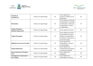 Estatística I
Estatística II
Técnico em Agroecologia 02
Curso superior em
Ciências Contábeis ou em
Matemática
85
Informática Técnico em Agroecologia 02
Curso superior em Sistema
da Informação, Tecnologia
da Informação, Ciência da
Computação ou Técnico
em Informática.
45
Língua Portuguesa
Redação Empresarial
Técnico em Agroecologia 02 Curso superior em Letras 90
Língua Estrangeira Técnico em Agroecologia 02
Curso superior em Letras,
Pós-graduado em Língua
Inglesa ou certificação de
no mínimo 3 (três) anos de
Escola de Línguas.
45
Higienista de Serviços de Saúde Técnico em Agroecologia 02
Curso superior em
Enfermagem ou Técnico
em Enfermagem
40
Empreendedorismo Técnico em Agroecologia 02
Curso superior em
Administração de Empresa
ou Ciências Contábeis
40
Desenvolvimento de Projetos –
TCC
Técnico em Agroecologia 02
Curso superior em
Pedagogia
145
Sociologia das Organizações e
do Trabalho
Técnico em Agroecologia 02
Curso superior em
Enfermagem ou Técnico
90
 