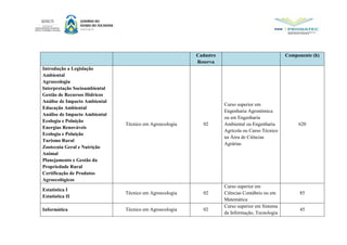 Cadastro
Reserva
Componente (h)
Introdução a Legislação
Ambiental
Agroecologia
Interpretação Socioambiental
Gestão de Recursos Hídricos
Análise de Impacto Ambiental
Educação Ambiental
Análise de Impacto Ambiental
Ecologia e Poluição
Energias Renováveis
Ecologia e Poluição
Turismo Rural
Zootecnia Geral e Nutrição
Animal
Planejamento e Gestão da
Propriedade Rural
Certificação de Produtos
Agroecológicos
Técnico em Agroecologia 02
Curso superior em
Engenharia Agronômica
ou em Engenharia
Ambiental ou Engenharia
Agrícola ou Curso Técnico
na Área de Ciências
Agrárias
620
Estatística I
Estatística II
Técnico em Agroecologia 02
Curso superior em
Ciências Contábeis ou em
Matemática
85
Informática Técnico em Agroecologia 02
Curso superior em Sistema
da Informação, Tecnologia
45
 