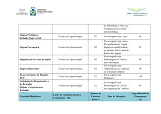 da Informação, Ciência da
Computação ou Técnico
em Informática.
Língua Portuguesa
Redação Empresarial
Técnico em Agroecologia 02 Curso superior em Letras 90
Língua Estrangeira Técnico em Agroecologia 02
Curso superior em Letras,
Pós-graduado em Língua
Inglesa ou certificação de
no mínimo 3 (três) anos de
Escola de Línguas.
45
Higienista de Serviços de Saúde Técnico em Agroecologia 02
Curso superior em
Enfermagem ou Técnico
em Enfermagem
40
Empreendedorismo Técnico em Agroecologia 02
Curso superior em
Administração de Empresa
ou Ciências Contábeis
40
Desenvolvimento de Projetos –
TCC
Técnico em Agroecologia 02
Curso superior em
Pedagogia
145
Sociologia das Organizações e
do Trabalho
Higiene e Segurança no
Trabalho
Técnico em Agroecologia 02
Curso superior em
Enfermagem ou Técnico
em Segurança do Trabalho
90
Conteúdo/Disciplinas
Curso de Formação Inicial e
Continuada - FIC
Número de
Cadastro
Reserva
Área de Formação
Carga Horária do
Componente
(h)
 