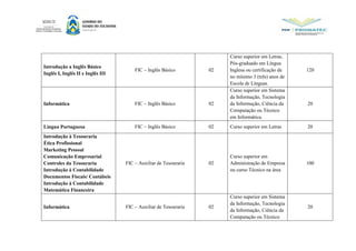 Introdução a Inglês Básico
Inglês I, Inglês II e Inglês III
FIC – Inglês Básico 02
Curso superior em Letras,
Pós-graduado em Língua
Inglesa ou certificação de
no mínimo 3 (três) anos de
Escola de Línguas.
120
Informática FIC – Inglês Básico 02
Curso superior em Sistema
da Informação, Tecnologia
da Informação, Ciência da
Computação ou Técnico
em Informática.
20
Língua Portuguesa FIC – Inglês Básico 02 Curso superior em Letras 20
Introdução à Tesouraria
Ética Profissional
Marketing Pessoal
Comunicação Empresarial
Controles da Tesouraria
Introdução à Contabilidade
Documentos Fiscais/ Contábeis
Introdução à Contabilidade
Matemática Financeira
FIC – Auxiliar de Tesouraria 02
Curso superior em
Administração de Empresa
ou curso Técnico na área
100
Informática FIC – Auxiliar de Tesouraria 02
Curso superior em Sistema
da Informação, Tecnologia
da Informação, Ciência da
Computação ou Técnico
20
 