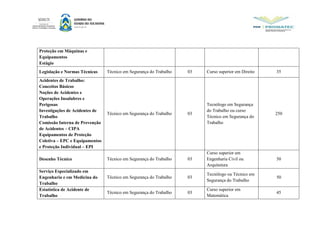 Proteção em Máquinas e
Equipamentos
Estágio
Legislação e Normas Técnicas Técnico em Segurança do Trabalho 03 Curso superior em Direito 35
Acidentes de Trabalho:
Conceitos Básicos
Noções de Acidentes e
Operações Insalubres e
Perigosas
Investigações de Acidentes de
Trabalho
Comissão Interna de Prevenção
de Acidentes – CIPA
Equipamentos de Proteção
Coletiva – EPC e Equipamentos
e Proteção Individual – EPI
Técnico em Segurança do Trabalho 03
Tecnólogo em Segurança
do Trabalho ou curso
Técnico em Segurança do
Trabalho
250
Desenho Técnico Técnico em Segurança do Trabalho 03
Curso superior em
Engenharia Civil ou
Arquitetura
50
Serviço Especializado em
Engenharia e em Medicina do
Trabalho
Técnico em Segurança do Trabalho 03
Tecnólogo ou Técnico em
Segurança do Trabalho
50
Estatística de Acidente de
Trabalho
Técnico em Segurança do Trabalho 03
Curso superior em
Matemática
45
 