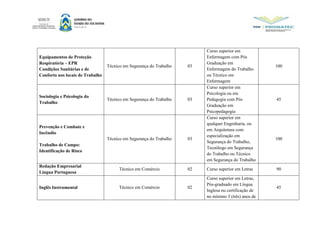 Equipamentos de Proteção
Respiratória – EPR
Condições Sanitárias e de
Conforto nos locais de Trabalho
Técnico em Segurança do Trabalho 03
Curso superior em
Enfermagem com Pós
Graduação em
Enfermagem do Trabalho
ou Técnico em
Enfermagem
100
Sociologia e Psicologia do
Trabalho
Técnico em Segurança do Trabalho 03
Curso superior em
Psicologia ou em
Pedagogia com Pós
Graduação em
Psicopedagogia
45
Prevenção e Combate e
Incêndio
Trabalho de Campo:
Identificação de Risco
Técnico em Segurança do Trabalho 03
Curso superior em
qualquer Engenharia, ou
em Arquitetura com
especialização em
Segurança do Trabalho,
Tecnólogo em Segurança
do Trabalho ou Técnico
em Segurança do Trabalho
100
Redação Empresarial
Língua Portuguesa
Técnico em Comércio 02 Curso superior em Letras 90
Inglês Instrumental Técnico em Comércio 02
Curso superior em Letras,
Pós-graduado em Língua
Inglesa ou certificação de
no mínimo 3 (três) anos de
45
 