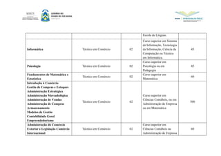 Escola de Línguas.
Informática Técnico em Comércio 02
Curso superior em Sistema
da Informação, Tecnologia
da Informação, Ciência da
Computação ou Técnico
em Informática.
45
Psicologia Técnico em Comércio 02
Curso superior em
Psicologia ou em
Pedagogia
45
Fundamentos de Matemática e
Estatística
Técnico em Comércio 02
Curso superior em
Matemática
60
Introdução à Comércio
Gestão de Compras e Estoques
Administração Estratégica
Administração Mercadológica
Administração de Vendas
Administração de Compras
Armazenamento
Modelos de Gestão
Contabilidade Geral
Empreendedorismo
Técnico em Comércio 02
Curso superior em
Ciências Contábeis, ou em
Administração de Empresa
ou em Matemática
500
Administração do Comércio
Exterior e Legislação Comércio
Internacional
Técnico em Comércio 02
Curso superior em
Ciências Contábeis ou
Administração de Empresa
60
 