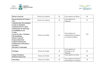 Direito Comercial Técnico em Comércio 02 Curso superior em Direito 60
Desenvolvimento de Projetos –
TCC
Técnico em Comércio 02
Curso superior em
Pedagogia
95
Administração Mercadológica
Gestão da Qualidade
Administração de Vendas
Fundamentos de Marketing
Contabilidade Geral
Vendas
Layout de Loja e Vitrinismo
Merchanidising
Direito Comercial
Empreendedorismo
Logística Empresarial
Fundamentos, Matemática e
Estatística
Inovação e Criatividade
Técnico em Vendas 02
Curso superior em
Administração de Empresa
ou Ciências Contábeis
670
Psicologia Técnico em Vendas 02
Curso superior em
Psicologia ou em
Pedagogia
60
Língua Portuguesa
Redação Empresarial
Técnico em Vendas 02
Curso superior em Letras
80
Informática Técnico em Vendas 02
Curso superior em Sistema
da Informação, Tecnologia
50
 