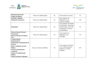 Redação Empresarial
Língua Portuguesa
Técnico em Administração 02 Curso superior em Letras 95
Estatística Aplicada
Matemática Financeira Técnico em Administração 02
Curso superior em
Matemática ou em
Ciências Contábeis
105
Informática Técnico em Administração 02
Curso superior em Sistema
da Informação, Tecnologia
da Informação, Ciência da
Computação ou Técnico
em Informática.
45
Desenvolvimento Pessoal e
Interpessoal
Desenvolvimento de Projetos –
TCC
Técnico em Administração 02
Curso superior em
Pedagogia ou em
Psicologia
155
Comportamento
Organizacional
Organização e Planejamento de
Eventos
Ética e Cidadania no Setor
Público
Gestão de Documentos e
Arquivista
Noções de Administração
Pública
Noções de Direito Tributário
Técnico em Serviços Públicos 02
Curso superior em Direito
ou em Administração de
Empresa ou Ciências
Contábeis
635
 
