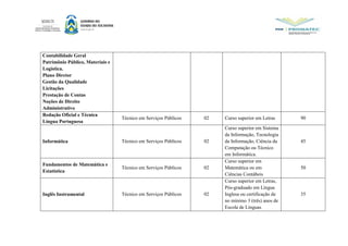Contabilidade Geral
Patrimônio Público, Materiais e
Logística.
Plano Diretor
Gestão da Qualidade
Licitações
Prestação de Contas
Noções de Direito
Administrativo
Redação Oficial e Técnica
Língua Portuguesa
Técnico em Serviços Públicos 02 Curso superior em Letras 90
Informática Técnico em Serviços Públicos 02
Curso superior em Sistema
da Informação, Tecnologia
da Informação, Ciência da
Computação ou Técnico
em Informática.
45
Fundamentos de Matemática e
Estatística
Técnico em Serviços Públicos 02
Curso superior em
Matemática ou em
Ciências Contábeis
50
Inglês Instrumental Técnico em Serviços Públicos 02
Curso superior em Letras,
Pós-graduado em Língua
Inglesa ou certificação de
no mínimo 3 (três) anos de
Escola de Línguas.
35
 