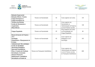 Redação Empresarial
Redação Oficial e Técnica
Língua Portuguesa I
Língua Portuguesa II
Técnico em Secretariado 02 Curso superior em Letras 145
Técnicas Secretariais
Gestão de Documentos e
Arquivística
Plano Diretor
Técnico em Secretariado 02
Curso superior em
Secretariado ou
Administração de Empresa
ou nível Técnico na área
140
Língua Espanhola Técnico em Secretariado 02
Nível superior em Letras
ou Pós-graduado em
Língua Espanhola
40
Desenvolvimento de Projetos –
TCC
Sociologia
Organização e Planejamento de
Eventos
Técnico em Secretariado 02
Curso superior em
Pedagogia ou em
Sociologia
185
Administração Mercadológica
Gestão da Qualidade
Marketing Imobiliário
Operações Imobiliárias
Ética e Cenário da Profissão
Introdução a Economia
Sistema Financeiro
Habitacional e Imobiliário
Introdução ao Estudo do
Técnico em Transações Imobiliárias 03
Curso superior em
Administração de Empresa
ou nível Técnico na área
de Transações Imobiliárias
600
 