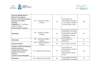 Processos administrativos e
financeiros da empresa;
Execute e controle de operações
financeiras de crédito e
cobrança;
Legislação; FIC – Auxiliar de
Crédito e Cobrança.
Setores internos e externos.
FIC – Auxiliar de Crédito e
Cobrança
02
Curso superior em
Administração de Empresa
ou em Ciências Contábeis
ou curso Técnico na área
100
Informática
FIC – Auxiliar de Crédito e
Cobrança
02
Curso superior em Sistema
da Informação, Tecnologia
da Informação, Ciência da
Computação ou Técnico
em Informática.
20
Matemática
FIC – Auxiliar de Crédito e
Cobrança
02
Curso superior em
Matemática
20
Língua Portuguesa
FIC – Auxiliar de Crédito e
Cobrança
02 Curso superior em Letras 20
Técnicas e Práticas de Recepção
Relações Humanas e
Competências Profissionais
Relações Interpessoais e
Profissão
Aspectos Culturais Regionais
FIC – Recepcionista de Eventos 02
Curso superior em
Administração ou Técnico
em Eventos ou
Especializado na área de
eventos
140
Informática FIC – Recepcionista de Eventos 02
Curso superior em Sistema
da Informação, Tecnologia
20
 
