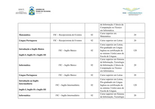 da Informação, Ciência da
Computação ou Técnico
em Informática.
Matemática FIC – Recepcionista de Eventos 02
Curso superior em
Matemática
20
Língua Portuguesa FIC – Recepcionista de Eventos 02 Curso superior em Letras 20
Introdução a Inglês Básico
Inglês I, Inglês II e Inglês III
FIC – Inglês Básico 02
Curso superior em Letras,
Pós-graduado em Língua
Inglesa ou certificação de
no mínimo 3 (três) anos de
Escola de Línguas.
120
Informática FIC – Inglês Básico 02
Curso superior em Sistema
da Informação, Tecnologia
da Informação, Ciência da
Computação ou Técnico
em Informática.
20
Língua Portuguesa FIC – Inglês Básico 02 Curso superior em Letras 20
Introdução ao Inglês
Intermediário
Inglês I, Inglês II e Inglês III
FIC – Inglês Intermediário 02
Curso superior em Letras,
Pós-graduado em Língua
Inglesa ou certificação de
no mínimo 3 (três) anos de
Escola de Línguas.
120
Informática FIC – Inglês Intermediário 02
Curso superior em Sistema
da Informação, Tecnologia
20
 