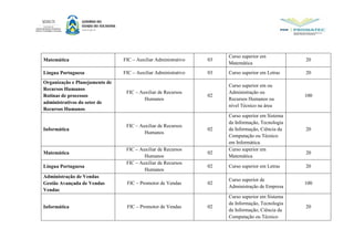 Matemática FIC – Auxiliar Administrativo 03
Curso superior em
Matemática
20
Língua Portuguesa FIC – Auxiliar Administrativo 03 Curso superior em Letras 20
Organização e Planejamento de
Recursos Humanos
Rotinas de processos
administrativos do setor de
Recursos Humanos
FIC – Auxiliar de Recursos
Humanos
02
Curso superior em ou
Administração ou
Recursos Humanos ou
nível Técnico na área
100
Informática
FIC – Auxiliar de Recursos
Humanos
02
Curso superior em Sistema
da Informação, Tecnologia
da Informação, Ciência da
Computação ou Técnico
em Informática.
20
Matemática
FIC – Auxiliar de Recursos
Humanos
02
Curso superior em
Matemática
20
Língua Portuguesa
FIC – Auxiliar de Recursos
Humanos
02 Curso superior em Letras 20
Administração de Vendas
Gestão Avançada de Vendas
Vendas
FIC – Promotor de Vendas 02
Curso superior de
Administração de Empresa
100
Informática FIC – Promotor de Vendas 02
Curso superior em Sistema
da Informação, Tecnologia
da Informação, Ciência da
Computação ou Técnico
20
 