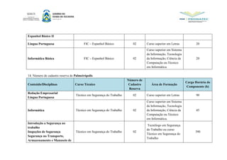 Espanhol Básico II
Língua Portuguesa FIC – Espanhol Básico 02 Curso superior em Letras 20
Informática Básica FIC – Espanhol Básico 02
Curso superior em Sistema
da Informação, Tecnologia
da Informação, Ciência da
Computação ou Técnico
em Informática.
20
14. Número de cadastro reserva de Palmeirópolis
Conteúdo/Disciplinas Curso Técnico
Número de
Cadastro
Reserva
Área de Formação
Carga Horária do
Componente (h)
Redação Empresarial
Língua Portuguesa
Técnico em Segurança do Trabalho 02 Curso superior em Letras 90
Informática Técnico em Segurança do Trabalho 02
Curso superior em Sistema
da Informação, Tecnologia
da Informação, Ciência da
Computação ou Técnico
em Informática.
45
Introdução a Segurança no
trabalho
Inspeções de Segurança
Segurança no Transporte,
Armazenamento e Manuseio de
Técnico em Segurança do Trabalho 02
Tecnólogo em Segurança
do Trabalho ou curso
Técnico em Segurança do
Trabalho
390
 