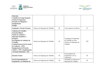 Materiais.
Trabalho de Campo Inspeção
Técnica de Segurança
Proteção em Máquinas e
Equipamentos
Estágio
Legislação e Normas Técnicas Técnico em Segurança do Trabalho 02 Curso superior em Direito 35
Acidentes de Trabalho:
Conceitos Básicos
Noções de Acidentes e
Operações Insalubres e
Perigosas
Investigações de Acidentes de
Trabalho
Comissão Interna de Prevenção
de Acidentes – CIPA
Equipamentos de Proteção
Coletiva – EPC e Equipamentos
e Proteção Individual – EPI
Técnico em Segurança do Trabalho 02
Tecnólogo em Segurança
do Trabalho ou curso
Técnico em Segurança do
Trabalho
250
Desenho Técnico Técnico em Segurança do Trabalho 02
Curso superior em
Engenharia Civil ou
Arquitetura
50
Serviço Especializado em
Engenharia e em Medicina do
Técnico em Segurança do Trabalho 02
Tecnólogo ou Técnico em
Segurança do Trabalho
50
 