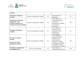 Trabalho
Estatística de Acidente de
Trabalho
Técnico em Segurança do Trabalho 02
Curso superior em
Matemática
45
Equipamentos de Proteção
Respiratória – EPR
Condições Sanitárias e de
Conforto nos locais de Trabalho
Técnico em Segurança do Trabalho 02
Curso Superior em
Enfermagem com Pós
Graduação em
Enfermagem do Trabalho
ou Técnico em
Enfermagem
100
Sociologia e Psicologia do
Trabalho
Técnico em Segurança do Trabalho 02
Curso superior em
Psicologia ou em
Pedagogia com Pós
Graduação em
Psicopedagogia
45
Prevenção e Combate e
Incêndio
Trabalho de Campo:
Identificação de Risco
Técnico em Segurança do Trabalho 02
Curso superior em
qualquer Engenharia,
Arquitetura com
especialização em
Segurança do Trabalho,
Tecnólogo em Segurança
do Trabalho ou Técnico
em Segurança do Trabalho
100
Introdução á Administração
Contabilidade Geral
Técnico em Administração 02
Curso superior em
Administração de Empresa
540
 