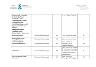 Administração Estratégica
Gestão da Qualidade
Modelos de Gestão
Fundamentos da Logística
Empreendedorismo
Contabilidade Empresarial
Organização Sistemas e
Métodos
Marketing e Vendas
Ética Empresarial
Documentação e Arquivismo
ou em Ciências Contábeis
Direito e Legislação Técnico em Administração 02 Curso superior em Direito 60
Redação Empresarial
Língua Portuguesa
Técnico em Administração 02 Curso superior em Letras 95
Estatística Aplicada
Matemática Financeira Técnico em Administração 02
Curso superior em
Matemática ou em
Ciências Contábeis
105
Informática Técnico em Administração 02
Curso superior em Sistema
da Informação, Tecnologia
da Informação, Ciência da
Computação ou Técnico
em Informática.
45
Desenvolvimento Pessoal e
Interpessoal
Técnico em Administração 02
Curso superior em
Psicologia, ou Pedagogia
155
 