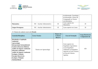 da Informação, Tecnologia
da Informação, Ciência da
Computação ou Técnico
em Informática.
Matemática FIC – Auxiliar Administrativo 02
Curso superior em
Matemática
20
Língua Portuguesa FIC – Auxiliar Administrativo 02 Curso superior em Letras 20
15. Número de cadastro reserva de Paranã
Conteúdo/Disciplinas Curso Técnico
Número de
Cadastro
Reserva
Área de Formação
Carga Horária do
Componente (h)
Introdução a Legislação
Ambiental
Agroecologia
Interpretação Socioambiental
Gestão de Recursos Hídricos
Análise de Impacto Ambiental
Educação Ambiental
Análise de Impacto Ambiental
Ecologia e Poluição
Energias Renováveis
Ecologia e Poluição
Turismo Rural
Técnico em Agroecologia 02
Curso superior em
Engenharia Agronômica
ou em Engenharia
Ambiental ou Engenharia
Agrícola ou Curso Técnico
na Área de Ciências
Agrárias
620
 