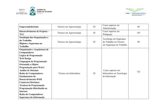 Empreendedorismo Técnico em Agroecologia 02
Curso superior em
Administração
40
Desenvolvimento de Projetos –
TCC
Técnico em Agroecologia 02
Curso superior em
Pedagogia
145
Sociologia das Organizações e
do Trabalho
Higiene e Segurança no
Trabalho
Técnico em Agroecologia 02
Tecnólogo em Segurança
do Trabalho ou Técnico
em Segurança do Trabalho
90
Organização e Arquitetura de
Computadores
Lógica de Programação
Web Design
Linguagem de Programação
Orientada a Objeto
Programação para Web I
Análise de Sistemas
Redes de Computadores
Fundamentos do
Desenvolvimento WEB
Comércio Eletrônico
Técnicas de Programação
Programação Distribuída na
Internet
Redes de Computadores
Segurança da Informação
Técnico em Informática 02
Curso superior em
Informática ou Tecnologia
da Informação
725
 