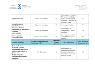 Inglês Instrumental Técnico em Informática 02
Curso superior em Letras,
Pós-graduado em Língua
Inglesa ou certificação de
no mínimo 3 (três) anos de
Escola de Línguas.
25
Língua Portuguesa
Redação Empresarial
Técnico em Informática 02 Curso superior Letras 70
Matemática Aplicada
Fundamentos da Matemática e
Estatística
Banco de Dados
Técnico em Informática 02
Curso superior em
Matemática ou Ciências
Contábeis
135
Ética e Legislação
Empreendedorismo
Técnico em Informática 02
Curso superior em Direito
ou em Administração de
Empresa
45
Conteúdo/Disciplinas
Curso de Formação Inicial e
Continuada - FIC
Número de
Cadastro
Reserva
Área de Formação
Carga Horária do
Componente (h)
Produção de mudas
Manejo de Fruteiras
Fitossanidade de Fruteiras
Colheita e pós-colheita de
Frutas
Projeto Integrador
Orientação Profissional e
Cidadania
FIC – Fruticultor 02
Curso superior em
Engenharia Agronômica,
Engenharia Agrícola ou
Curso Técnico na Área de
Ciências Agrárias.
140
 