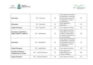 Informática FIC – Fruticultor 02
Curso superior em Sistema
da Informação, Tecnologia
da Informação, Ciência da
Computação ou Técnico
em Informática.
20
Matemática FIC – Fruticultor 02
Curso superior em
Matemática
20
Língua Portuguesa FIC – Fruticultor 02 Curso superior em Letras 20
Introdução a Inglês Básico
Inglês I, Inglês II e Inglês III FIC – Inglês Básico 02
Curso superior em Letras,
Pós-graduado em Língua
Inglesa ou certificação de
no mínimo 3 (três) anos de
Escola de Línguas.
120
Informática FIC – Inglês Básico 02
Curso superior em Sistema
da Informação, Tecnologia
da Informação, Ciência da
Computação ou Técnico
em Informática.
20
Língua Portuguesa FIC – Inglês Básico 02 Curso superior em Letras 20
Princípios de Finanças
Administração de Vendas
FIC – Auxiliar Financeiro 02
Curso superior em
Administração ou em
Ciências Contábeis
100
Língua Portuguesa FIC – Auxiliar Financeiro 02 Curso superior em Letras 20
 