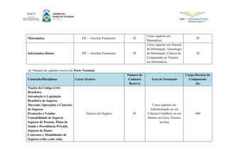 Matemática FIC – Auxiliar Financeiro 02
Curso superior em
Matemática
20
Informática Básica FIC – Auxiliar Financeiro 02
Curso superior em Sistema
da Informação, Tecnologia
da Informação, Ciência da
Computação ou Técnico
em Informática.
20
16. Número de cadastro reserva de Porto Nacional
Conteúdo/Disciplinas Curso Técnico
Número de
Cadastro
Reserva
Área de Formação
Carga Horária do
Componente
(h)
Noções do Código Civil
Brasileiro
Introdução à Legislação
Brasileira de Seguros
Mercado, Operações e Contrato
de Seguros.
Promoção e Vendas
Contabilidade de Seguros
Seguros de Pessoas, Plano de
Saúde e Previdência Privada.
Seguros de Danos
Contratos e Modalidades de
Seguros (vida e não vida)
Técnico em Seguros 02
Curso superior em
Administração ou em
Ciências Contábeis ou em
Direito ou Curso Técnico
na área
640
 