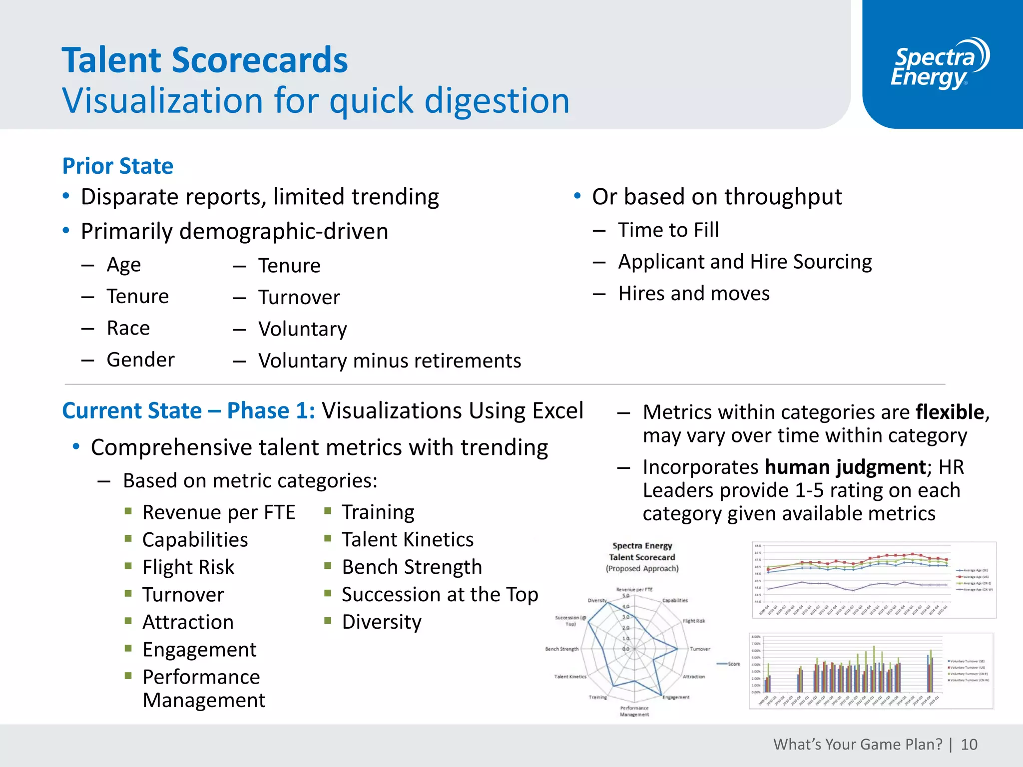 Workforce Planning
Definition
Compare supply and
demand analyses to
identify and prioritize
critical workforcegaps
Understand the composition
of the workforce that will be
needed to accomplish future
functional requirements
Understand the capabilities of
the current workforce in terms
of size and skills
Design effective talent
solutions that effectively
close prioritizedgaps
Create and
communicate a plan
forexecuting
solutions
Workforce
Planning
Evaluate how well
solutions worked to
close gaps identified
Supply
Analysis
1
2
Demand
Analysis
Gap
Analysis
3
Solutions
Design
4
Implement
5
6
Evaluate
What’s Your Game Plan? | 10Source:SHRM
 