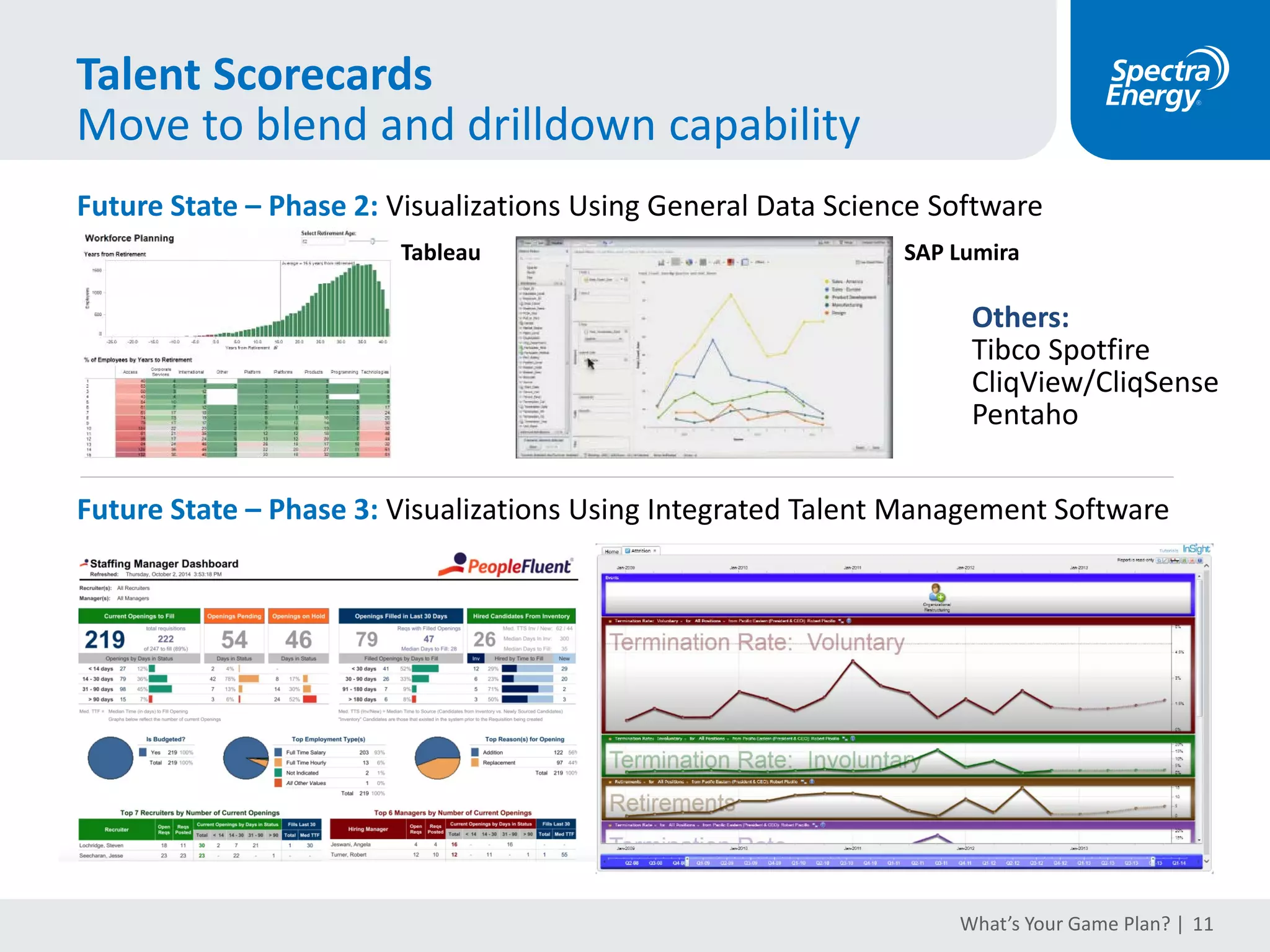 Talent Scorecards
Visualization for quick digestion
• Or based on throughput
– Time to Fill
– Applicant and Hire Sourcing
– Hires and moves
Prior State
• Disparate reports, limited trending
• Primarily demographic-driven
– Age
– Tenure
– Race
– Gender
– Tenure
– Turnover
– Voluntary
– Voluntary minus retirements
Current State – Phase 1: Visualizations Using Excel
• Comprehensive talent metrics with trending
– Based on metric categories:
 Revenue per FTE
 Capabilities
 Flight Risk
 Turnover
 Attraction
 Engagement
 Performance
Management
– Metrics within categories are flexible,
may vary over time within category
– Incorporates human judgment; HR
Leaders provide 1-5 rating on each
category given available metrics Training
 TalentKinetics
 Bench Strength
 Succession at the Top
 Diversity
What’s Your Game Plan? | 11
 