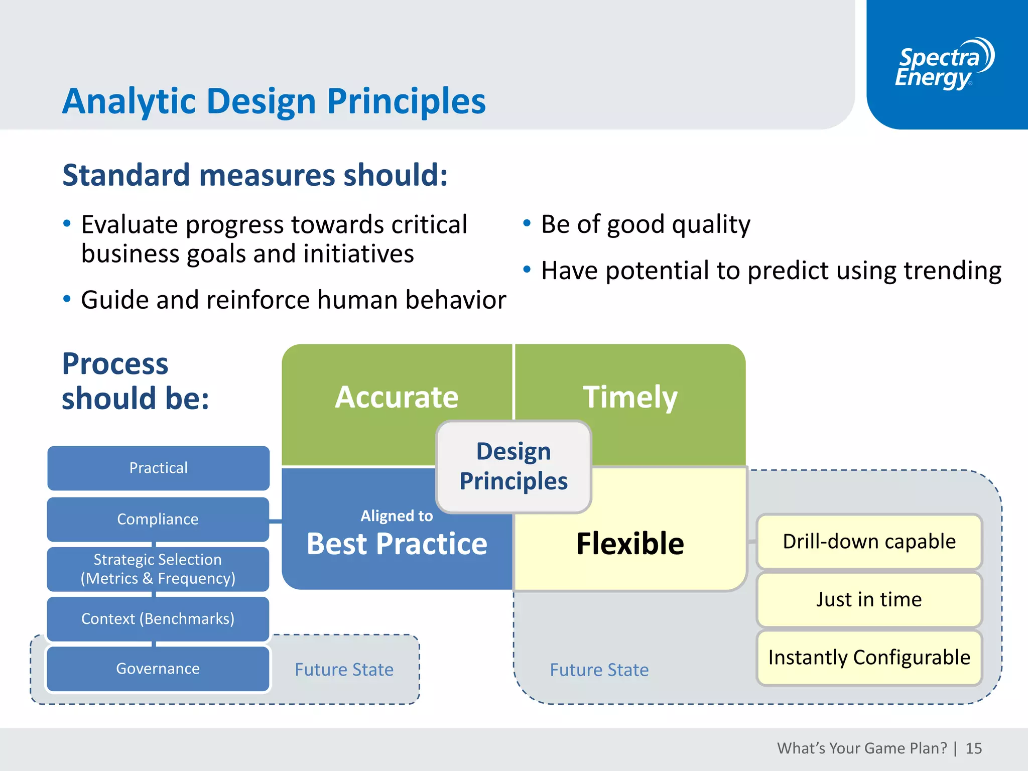 Audit the Current State Analytics Function
People, Programs, Data and Technology
Analytic
Consultants
Employee
Surveys
Workforce
Planning
Leadership
Dashboards
Metrics &
Benchmarking
Predictive
Analytics
Business
Leadership
Analytics-Versed
BusinessPartners
Modelersand
Statisticians
HRIT
DataAnalysts
TrustedSources
DataStandards
DataQuality
Integration
AnalyticAccess
Programs
People
Strength
Progressing
Weakness
CurrentState:
Capability x
Bandwidth
What’s Your Game Plan? | 15
 