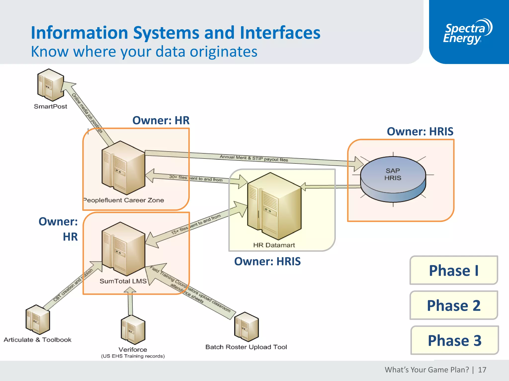 Substantive
Expertise (HR)
Hacking
Skills
Math and
Statistics
What’s Your Game Plan? | 17
Data Science in HR
Better at statistics than
software engineer, better at
software engineering thana
statistician.
The future of analytics
Data Scientist
Danger
Zone
Traditional
Research
Machine
Learning
DATA
SCIENCE
Hot Profession
• HBR declared this the “sexiest
profession of the 21st century”
• Demand for skilled professionals
• Median total salary: $144K (U.S.)
Before jumping in, consider
• Is your organization ready?
• Would a team approach work?
 