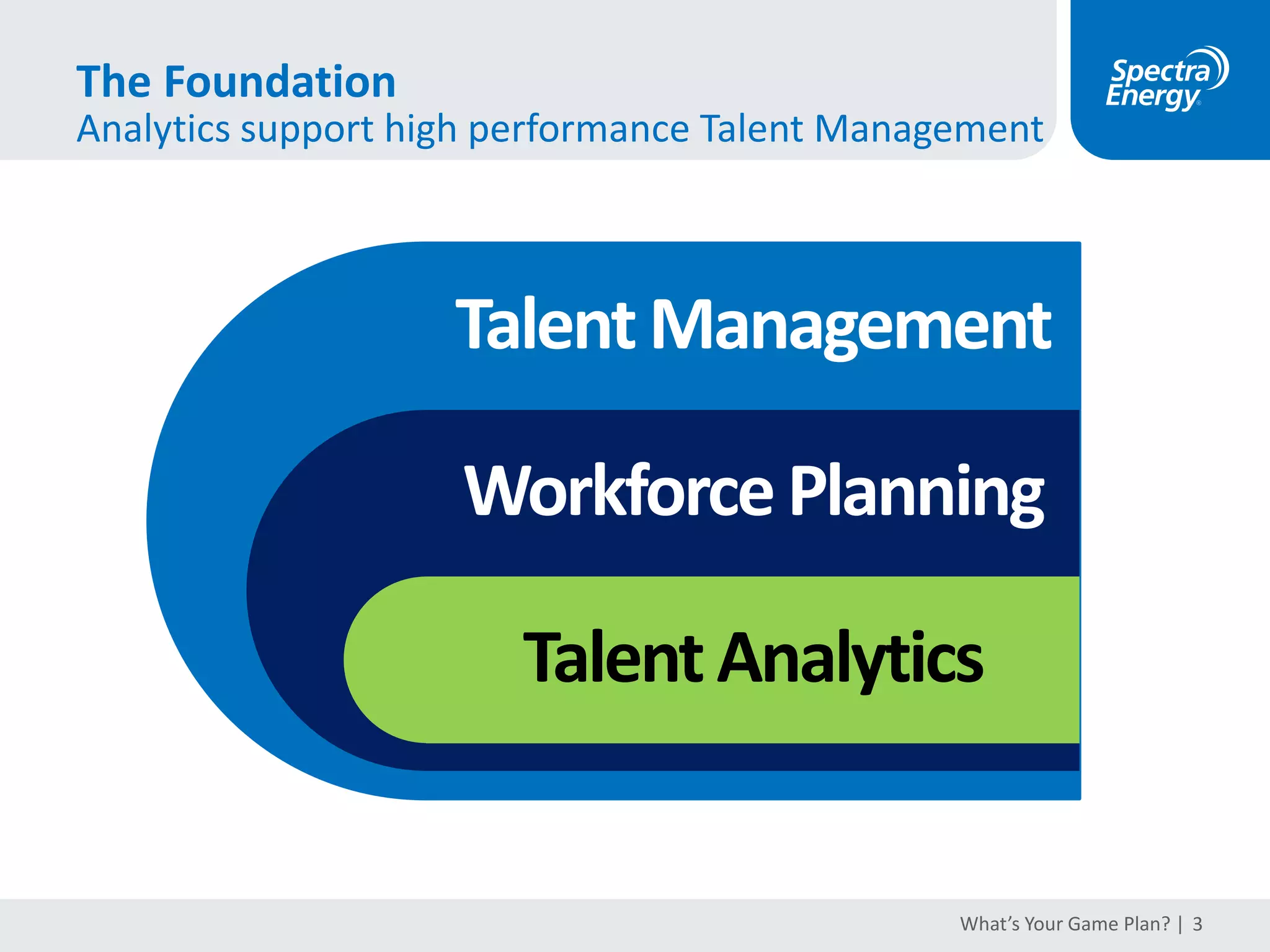 Spectra Energy
One of North America’s leading pipeline and midstream
companies
Natural Gas Transmission Pipe: 19,000 mi
Natural Gas Storage Capacity: ~300 Bcf
Natural Gas Gathering Pipe: 70,000 mi
Crude Transmission Pipe: 1,700 mi
NGL Transmission Pipe: 1,500 mi
SE Gas Processing Capacity: 3.7 Bcf/d
2Q15 DCP Gathered and Processed: 6.4 Tbtu/d
2Q15 DCP NGLs Produced: ~400 MBbl/d
Distribution Pipe: 39,900 mi
Union Gas Retail Customers: 1.4 million
What’s Your Game Plan? | 3
 