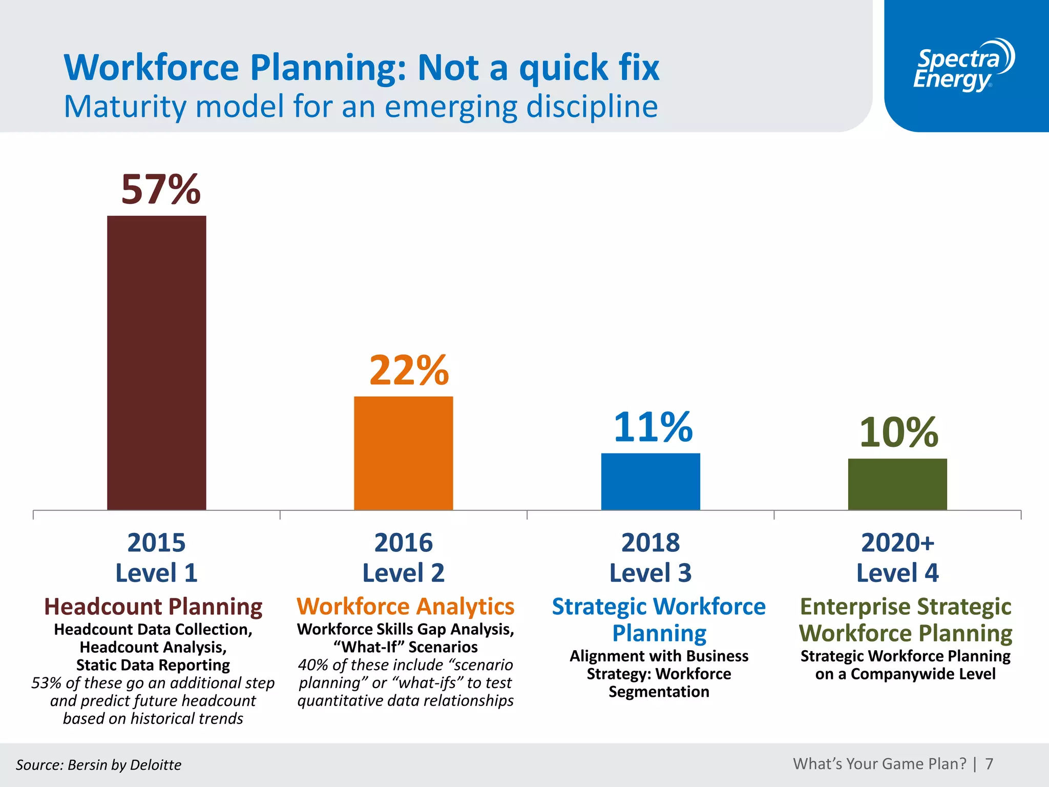 What are talent analytics and workforce planning?
Definitions
Talent Analytics
• Is the application of analytics
processes to the human resource
space
• Does not deal simply with
gathering efficiency data
• Provides insight into HR
processes by gathering data to
make relevant decisions about
how to improve these processes
• Examines causal relationships
between HR activities and
resulting business outcomes.
When actualized, businesses
attain a greater ROI
Workforce Planning
Systematic process for…
• Analyzing the workforce
• Identifying and addressing the
gaps between the workforce
today and future staffing needs
• Determining the steps to take to
meet the human capital needs of
tomorrow
What’s Your Game Plan? | 7
 