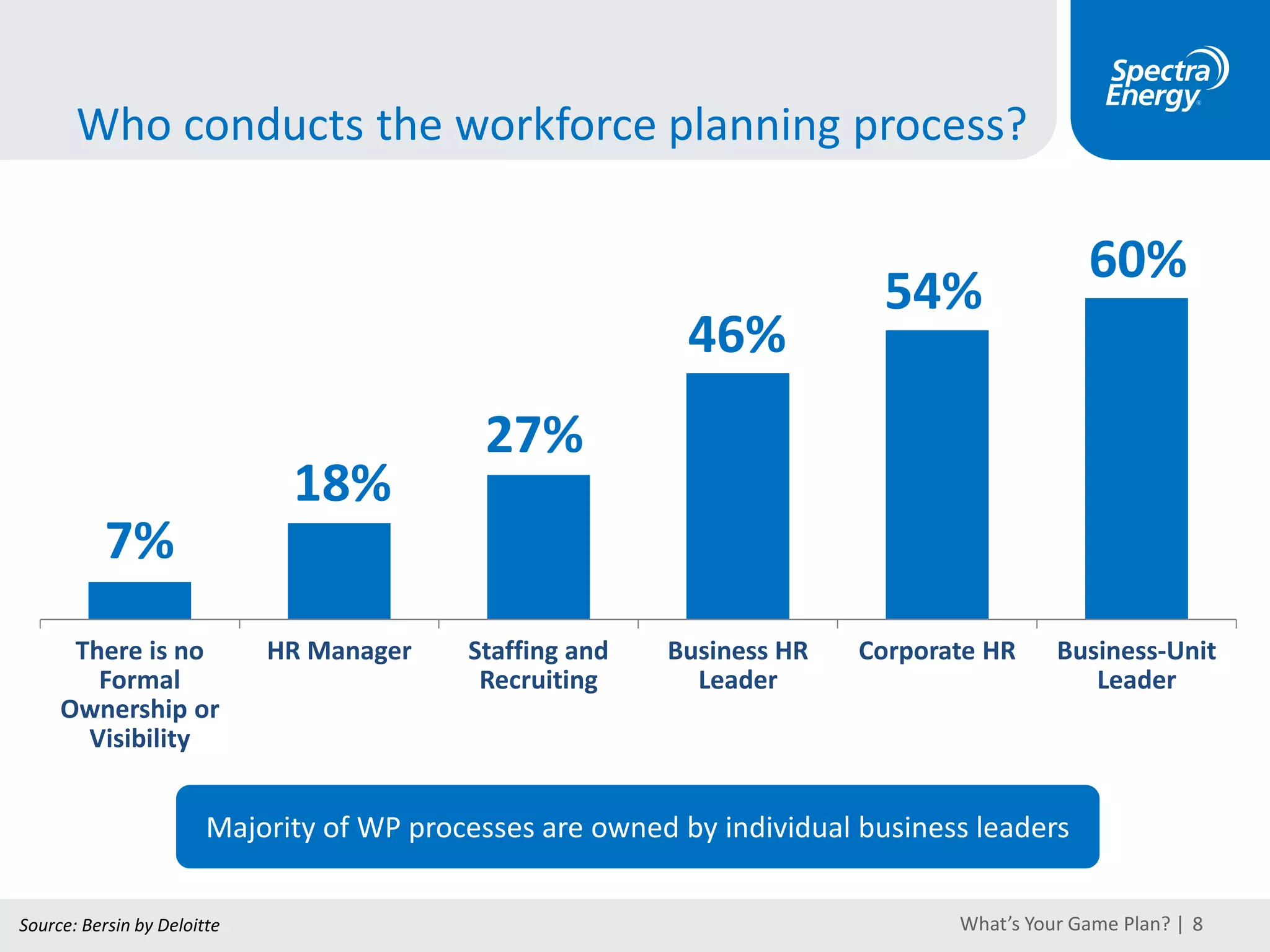 Workforce Planning: Not a quick fix
What’s Your Game Plan? | 8Source: Bersin byDeloitte
2020+
Level 4
Enterprise Strategic
Workforce Planning
Strategic WorkforcePlanning
on a Companywide Level
2018
Level 3
Strategic Workforce
Planning
Alignment with Business
Strategy: Workforce
Segmentation
2016
Level 2
Workforce Analytics
Workforce Skills Gap Analysis,
“What-If” Scenarios
40% of these include “scenario
planning” or “what-ifs” to test
quantitative datarelationships
2015
Level 1
HeadcountPlanning
Headcount Data Collection,
Headcount Analysis,
Static Data Reporting
53% of these go an additional step
and predict future headcount
based on historical trends
Maturity model for an emerging discipline
57%
22%
11% 10%
 