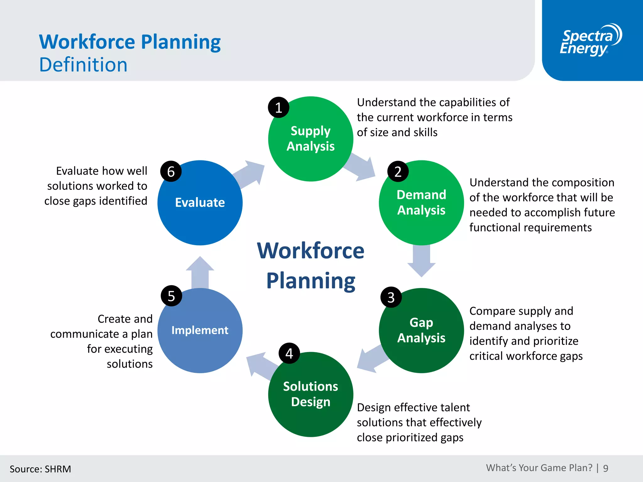 Who conducts the workforce planning process?
There is no
Formal
Ownership or
Visibility
HR Manager Staffing and
Recruiting
Business HR
Leader
Corporate HR Business-Unit
Leader
7%
18%
27%
46%
54%
60%
Majority of WP processes are owned by individual business leaders
What’s Your Game Plan? | 9Source: Bersin byDeloitte
 