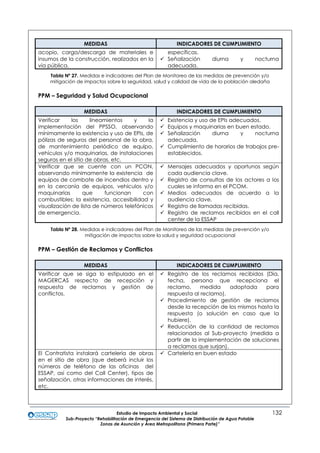 Estudio de Impacto Ambiental y Social 132
Sub-Proyecto “Rehabilitación de Emergencia del Sistema de Distribución de Agua Potable
Zonas de Asunción y Área Metropolitana (Primera Parte)”
MEDIDAS INDICADORES DE CUMPLIMIENTO
acopio, carga/descarga de materiales e
insumos de la construcción, realizados en la
vía pública.
específicas.
 Señalización diurna y nocturna
adecuada.
Tabla Nº 27. Medidas e indicadores del Plan de Monitoreo de las medidas de prevención y/o
mitigación de impactos sobre la seguridad, salud y calidad de vida de la población aledaña
PPM – Seguridad y Salud Ocupacional
MEDIDAS INDICADORES DE CUMPLIMIENTO
Verificar los lineamientos y la
implementación del PPSSO, observando
mínimamente la existencia y uso de EPIs, de
pólizas de seguros del personal de la obra,
de mantenimiento periódico de equipo,
vehículos y/o maquinarias, de instalaciones
seguras en el sitio de obras, etc.
 Existencia y uso de EPIs adecuados.
 Equipos y maquinarias en buen estado.
 Señalización diurna y nocturna
adecuada.
 Cumplimiento de horarios de trabajos pre-
establecidos.
Verificar que se cuente con un PCON,
observando mínimamente la existencia de
equipos de combate de incendios dentro y
en la cercanía de equipos, vehículos y/o
maquinarias que funcionan con
combustibles; la existencia, accesibilidad y
visualización de lista de números telefónicos
de emergencia.
 Mensajes adecuados y oportunos según
cada audiencia clave.
 Registro de consultas de los actores a los
cuales se informa en el PCOM.
 Medios adecuados de acuerdo a la
audiencia clave.
 Registro de llamadas recibidas.
 Registro de reclamos recibidos en el call
center de la ESSAP
Tabla Nº 28. Medidas e indicadores del Plan de Monitoreo de las medidas de prevención y/o
mitigación de impactos sobre la salud y seguridad ocupacional
PPM – Gestión de Reclamos y Conflictos
MEDIDAS INDICADORES DE CUMPLIMIENTO
Verificar que se siga lo estipulado en el
MAGERCAS respecto de recepción y
respuesta de reclamos y gestión de
conflictos.
 Registro de los reclamos recibidos (Día,
fecha, persona que recepciona el
reclamo, medida adoptada para
respuesta al reclamo).
 Procedimiento de gestión de reclamos
desde la recepción de los mismos hasta la
respuesta (o solución en caso que la
hubiere).
 Reducción de la cantidad de reclamos
relacionados al Sub-proyecto (medida a
partir de la implementación de soluciones
a reclamos que surjan).
El Contratista instalará cartelería de obras
en el sitio de obra (que deberá incluir los
números de teléfono de las oficinas del
ESSAP, así como del Call Center), tipos de
señalización, otras informaciones de interés,
etc.
 Cartelería en buen estado
 