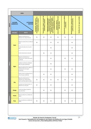Estudio de Impacto Ambiental y Social 71
Sub-Proyecto “Rehabilitación de Emergencia del Sistema de Distribución de Agua Potable
Zonas de Asunción y Área Metropolitana (Primera Parte)”
FACTORES
AMBIENTALES
RECURSO
X X X
X
BIÓTICO
Fauna
Riesgo de alteración y/o deterioro del
hábitat
Flora
Riesgo de alteración y/o deterioro del
hábitat
X X
X X X
X
Incremento de niveles de ruidos y/o
generación de vibraciones
X X X
X X X X X
X
Posible aumento de sedimentación en
cursos de aguas superficiales
X X X
X X
X X
X
Posibilidad de alteración del régimen
hídrico de aguas subterráneas.
X
X X
ETAPA
Limpiezadiariay
reacondicionamientofinaldel
sitiodeobra.
Disposiciónderesiduossólidos
yefluentes
Mantenimiento,reparacióny/o
sustitucióndetuberías
X X X
Suelo
Riesgo de contaminación y/o
alteración de la calidad del suelo
X X
Riesgo de compactación y/o erosión de
suelos
X
Cambio de la estructura actual del
suelo
Cambio temporal del uso del suelo X X
Paisaje
Cambio de paisaje y/o alteración
visual del entorno
Distribucióndeaguapotable
X X X X
MEDIO
ACTIVIDADES
PREVISTAS
Transporte,operacióny
mantenimientodevehículos,
maquinariasyequipos
Transporte,cargayacopiode
materialesyequipos
Obrasdeconstrucción:
preparacióndelárea
(remocióndepavimentosy/o
veredas),excavaciones,
asientodetuberías,rellenoy
compactación.
EFECTO
FÍSICO
Agua
Riesgo de contaminación y/o
alteración de la calidad de las aguas
superficiales
Riesgo de alteración de la calidad y/o
contaminación de las aguas
subterráneas
Aire
Riesgo de contaminación y/o
alteración de la calidad del aire
(polvos, partículas, gases y/o olores)
X
 