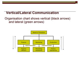 Vertical/Lateral Communication Organisation chart shows vertical (black arrows) and lateral (green arrows) Finance Marketing Production Board of Directors Finance Officers Marketing Assistants Factory Operatives 