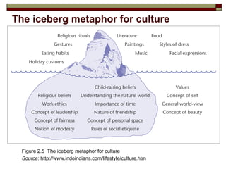 The iceberg metaphor for culture Figure 2.5  The iceberg metaphor for culture Source : http://www.indoindians.com/lifestyle/culture.htm 