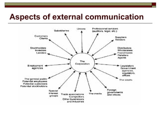 Aspects of external communication 