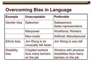 Overcoming Bias in Language Workers with physical disabilities face many barriers on the job Crippled workers face many barriers on the job Disability bias Jim Wong is very tall Jim Wong is an unusually tall Asian Ethnic bias Artificial; Manufactured Man-made Workforce; Workers Manpower Salesperson;  Sales representative Salesman Gender bias Preferable Unacceptable Example 