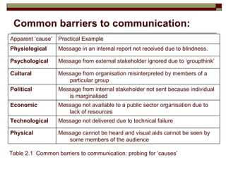 Common barriers to communication: Table 2.1  Common barriers to communication: probing for ‘causes’ Message cannot be heard and visual aids cannot be seen by some members of the audience Physical Message not delivered due to technical failure Technological Message not available to a public sector organisation due to lack of resources Economic Message from internal stakeholder not sent because individual is marginalised Political Message from organisation misinterpreted by members of a particular group Cultural Message from external stakeholder ignored due to ‘groupthink’ Psychological Message in an internal report not received due to blindness. Physiological Practical Example Apparent ‘cause’ 