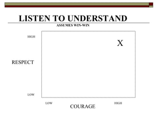 LISTEN TO UNDERSTAND ASSUMES WIN-WIN RESPECT COURAGE LOW HIGH LOW HIGH X 