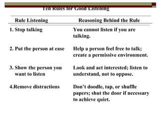 Ten Rules for Good Listening Rule Listening Reasoning Behind the Rule 1. Stop talking You cannot listen if you are  talking. 2. Put the person at ease Help a person feel free to talk;  create a permissive environment. 3. Show the person you  Look and act interested; listen to  want to listen understand, not to oppose. 4.Remove distractions Don’t doodle, tap, or shuffle  papers; shut the door if necessary  to achieve quiet. 