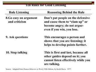 Ten Rules for Good Listening Rule Listening Reasoning Behind the Rule 8.Go easy on argument  Don’t put people on the defensive and criticism and cause them to “clam up” or  become angry; do not argue-  even if you win, you lose. 9. Ask questions This encourages a person and  shows that you are listening; it  helps to develop points further. 10. Stop talking This is first and last, because all  other guides depend on it; you  cannot listen effectively while you  are talking. Source:  Adapted from  Human Behavior at Work ,  Fifth Edition, by Keith Davis.  1977. 