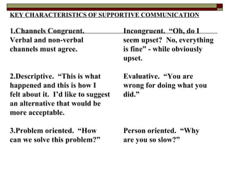 KEY CHARACTERISTICS OF SUPPORTIVE COMMUNICATION 1.Channels Congruent.   Incongruent.  “Oh, do I  Verbal and non-verbal  seem upset?  No, everything channels must agree.   is fine” - while obviously  upset. 2.Descriptive.  “This is what  Evaluative.  “You are happened and this is how I  wrong for doing what you  felt about it.  I’d like to suggest  did.” an alternative that would be  more acceptable. 3.Problem oriented.  “How Person oriented.  “Why can we solve this problem?” are you so slow?” 