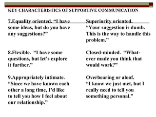 KEY CHARACTERISTICS OF SUPPORTIVE COMMUNICATION 7.Equality oriented. “I have Superiority oriented.  some ideas, but do you have “Your suggestion is dumb.  any suggestions?” This is the way to handle this problem.” 8.Flexible.  “I have some Closed-minded.  “What- questions, but let’s explore ever made you think that it further.” would work?” 9.Appropriately intimate. Overbearing or aloof. “ Since we have known each “I know we just met, but I other a long time, I’d like really need to tell you to tell you how I feel about something personal.” our relationship.” 