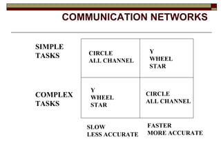 COMMUNICATION NETWORKS SIMPLE  TASKS COMPLEX TASKS SLOW LESS ACCURATE FASTER MORE ACCURATE CIRCLE ALL CHANNEL Y WHEEL STAR Y WHEEL STAR CIRCLE ALL CHANNEL 