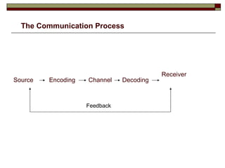 The Communication Process Receiver  Feedback  Decoding Channel Encoding Source 