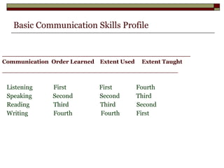 Basic Communication Skills Profile ________________________________________________ Communication  Order Learned  Extent Used  Extent Taught ____________________________________________ Listening  First  First  Fourth Speaking  Second  Second  Third Reading  Third  Third  Second Writing  Fourth  Fourth  First 