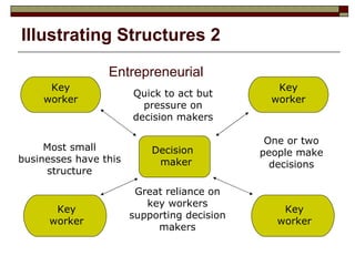 Illustrating Structures 2   Entrepreneurial Most small businesses have this structure One or two people make decisions Great reliance on key workers supporting decision makers Quick to act but pressure on decision makers Decision  maker Key worker Key worker Key worker Key worker 